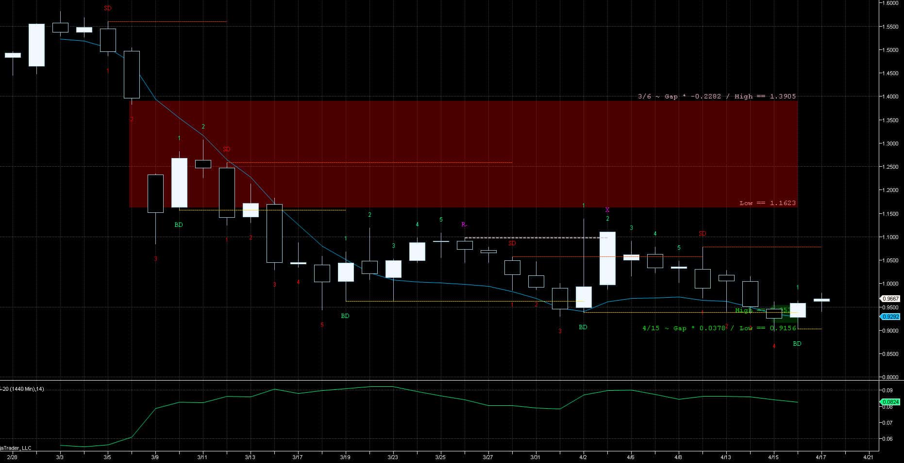 Energy Futures Hit Historically Low Prices – FutureScript